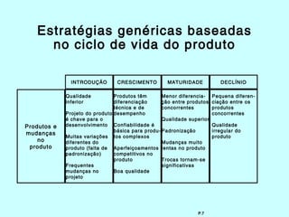 Estratégias genéricas baseadas
     no ciclo de vida do produto

               INTRODUÇÃO        CRESCIMENTO        MATURIDADE             DECLÍNIO

             Qualidade          Produtos têm       Menor diferencia-    Pequena diferen-
             inferior           diferenciação      ção entre produtos   ciação entre os
                                técnica e de       concorrentes         produtos
             Projeto do produto desempenho                              concorrentes
             é chave para o                        Qualidade superior
Produtos e   desenvolvimento Confiabilidade é                           Qualidade
                                básica para produ- Padronização         irregular do
mudanças
             Muitas variações tos complexos                             produto
    no       diferentes do                         Mudanças muito
 produto     produto (falta de Aperfeiçoamentos lentas no produto
             padronização)      competitivos no
                                produto            Trocas tornam-se
             Frequentes                            significativas
             mudanças no        Boa qualidade
             projeto




                                                                P.7
 