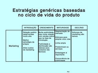 Estratégias genéricas baseadas
     no ciclo de vida do produto

             INTRODUÇÃO         CRESCIMENTO         MATURIDADE           DECLÍNIO

                                                  Segmentação de
            Relação publici-   Muita publicidade,                      Esforços de
                                                  mercado
            dade/vendas        mas numa relação                        marketing são
            muito alta         com vendas menor                        baixos
                                                  Esforços para
                               que na fase de
                                                  ampliar ciclo vida
            Melhor             Introdução
            estratégia de
                                                  Linha ampla
            preços             Publicidade e
Marketing                      distribuição são
                                                  Predominam os
            Altos custos       básicas para
                                                  serviços
            de marketing       produtos não
                               técnicos
                                                  Embalagem é
                                                  importante

                                                  Concorrência de
                                                  publicidade




                                                                P.8
 