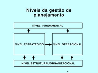 Níveis da gestão de
         planejamento

          NÍVEL FUNDAMENTAL




NÍVEL ESTRATÉGICO    NÍVEL OPERACIONAL




   NÍVEL ESTRUTURAL/ORGANIZACIONAL


                              P.1
 