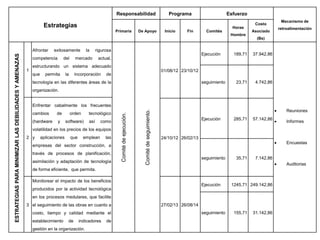 Responsabilidad                                          Programa                       Esfuerzo
                                                                                                                                                                                                                                  Mecanismo de
                                                                                                                                                                                                                      Costo
                                                                   Estrategias                                                                                                                              Horas                retroalimentación
                                                                                                                  Primaria                  De Apoyo                     Inicio    Fin        Comités                Asociado
                                                                                                                                                                                                           Hombre
                                                                                                                                                                                                                       (Bs)


                                                            Afrontar    exitosamente           la      rigurosa
                                                                                                                                                                                            Ejecución       189,71   37.942,86
ESTRATEGIAS PARA MINIMIZAR LAS DEBILIDADES Y AMENAZAS




                                                            competencia        del      mercado         actual,
                                                            estructurando un sistema adecuado
                                                        1                                                                                                               01/08/12 23/10/12
                                                            que     permita      la     incorporación       de
                                                            tecnología en las diferentes áreas de la                                                                                        seguimiento      23,71    4.742,86
                                                            organización.


                                                            Enfrentar cabalmente los frecuentes
                                                                                                                                                                                                                                     Reuniones




                                                                                                                                               Comité de seguimiento.
                                                            cambios       de          orden      tecnológico

                                                                                                                     Comité de ejecución.
                                                                                                                                                                                            Ejecución       285,71   57.142,86
                                                            (hardware     y      software)       así     como                                                                                                                        Informes
                                                            volatilidad en los precios de los equipos
                                                        2 y       aplicaciones        que     emplean       las                                                         24/10/12 26/02/13
                                                                                                                                                                                                                                     Encuestas
                                                            empresas del sector construcción, a
                                                            través de procesos de planificación,
                                                                                                                                                                                            seguimiento      35,71    7.142,86
                                                            asimilación y adaptación de tecnología
                                                                                                                                                                                                                                     Auditorias
                                                            de forma eficiente, que permita.

                                                            Monitorear el impacto de los beneficios
                                                                                                                                                                                            Ejecución      1245,71 249.142,86
                                                            producidos por la actividad tecnológica
                                                            en los procesos medulares, que facilite
                                                        3 el seguimiento de las obras en cuanto a                                                                       27/02/13 26/08/14
                                                            costo, tiempo y calidad mediante el                                                                                             seguimiento     155,71   31.142,86
                                                            establecimiento       de        indicadores     de
                                                            gestión en la organización.
 