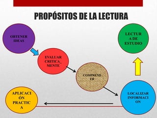 PROPÓSITOS DE LA LECTURA
                                   LECTUR
OBTENER
                                     A DE
 IDEAS
                                   ESTUDIO


             EVALUAR
             CRITICA_
              MENTE

                        COMPREND
                           ER



APLICACI                            LOCALIZAR
   ÓN                               INFORMACI
PRACTIC                                 ON
    A
 