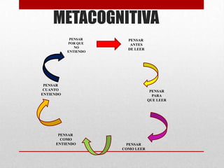 METACOGNITIVA
            PENSAR      PENSAR
           POR QUE       ANTES
              NO
                        DE LEER
           ENTIENDO




 PENSAR
 CUANTO                            PENSAR
ENTIENDO                            PARA
                                  QUE LEER




      PENSAR
       COMO
     ENTIENDO          PENSAR
                      COMO LEER
 