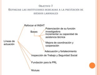 OBJETIVO 7
   REFORZAR LAS INSTITUCIONES DEDICADAS A LA PREVENCIÓN DE
                     RIESGOS LABORALES



              Reforzar el INSHT
                                  Potenciación de su función
                   Bases          investigadora
                                  Incrementar su capacidad de
                                  asistencia técnica
Líneas de
                                  Mejora de coordinación y
actuación
                                  cooperación

                                  Adecuación y fortalecimiento
                   Inspección de Trabajo y Seguridad Social

                   Fundación para la PRL


                   Mutuas
 