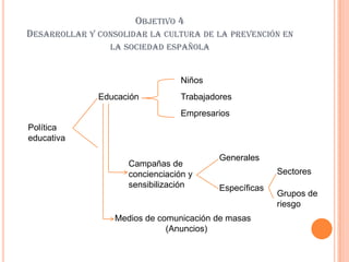 OBJETIVO 4
DESARROLLAR Y CONSOLIDAR LA CULTURA DE LA PREVENCIÓN EN
                 LA SOCIEDAD ESPAÑOLA


                                  Niños
              Educación           Trabajadores
                                  Empresarios
Política
educativa

                                           Generales
                     Campañas de
                     concienciación y                    Sectores
                     sensibilización       Específicas
                                                         Grupos de
                                                         riesgo
                  Medios de comunicación de masas
                              (Anuncios)
 