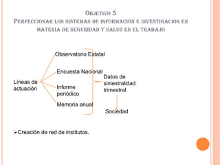 OBJETIVO 5
PERFECCIONAR LOS SISTEMAS DE INFORMACIÓN E INVESTIGACIÓN EN
         MATERIA DE SEGURIDAD Y SALUD EN EL TRABAJO



                 Observatorio Estatal


                 Encuesta Nacional
                                     Datos de
Líneas de                            siniestralidad
actuación        Informe
                                     trimestral
                 periódico
                 Memoria anual
                                        Sociedad


Creación de red de institutos.
 