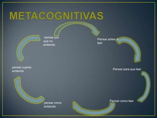 ´pensar por
                              Pensar antes de
                que no
                              leer
                entiendo




pensar cuanto
                                        Pensar para que leer
entiendo




                                      Pensar como leer
                pensar como
                entiendo
 