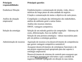 mtscozer@gmail.com 
Principais 
responsabilidades 
Principais questões 
Estabelecer Direção Estabelecimento e comunicação de missão, visão, ética e 
métricas de longo prazo de uma unidade de negócio. 
Criação e comunicação de metas e objetivos de curto prazo. 
Análise da situação 
empresarial 
Compilação e avaliação das informações dos stakeholders, 
análise do ambiente geral e outras fontes. 
Análise dos recursos internos. 
SWOT, vantagem competitiva. 
Seleção da estratégia Seleção de um método genérico de competição – liderança de 
custo, diferenciação, foco ou melhor valor. 
Seleção de uma postura estratégica – táticas necessárias para 
pôr em prática a estratégia genérica. 
Administração de recursos Aquisição de recursos e/ou desenvolvimento de competências 
que gerem vantagem competitiva sustentável. 
Assegurar desenvolvimentos de estratégicas funcionais e de 
um projeto organizacional apropriado para dar suporte à 
estratégia empresarial. 
Desenvolvimento de sistemas de controle para assegurar que 
as estratégias permaneçam relevantes e que a unidade de 
negócios continue a progredir em direção às suas metas. 
 