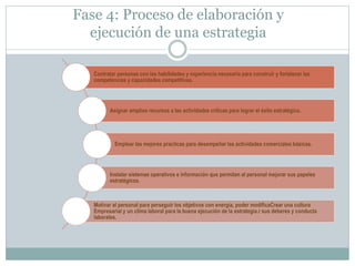 Fase 4: Proceso de elaboración y 
ejecución de una estrategia 
Contratar personas con las habilidades y experiencia necesaria para construir y fortalecer las 
competencias y capacidades competitivas. 
Asignar amplios recursos a las actividades críticas para lograr el éxito estratégico. 
Emplear las mejores practicas para desempeñar las actividades comerciales básicas. 
Instalar sistemas operativos e información que permitan al personal mejorar sus papeles 
estratégicos. 
Motivar al personal para perseguir los objetivos con energía, poder modificaCrear una cultura 
Empresarial y un clima laboral para la buena ejecución de la estrategia.r sus deberes y conducta 
laborales. 
 