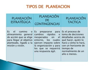 TIPOS DE PLANEACION 
PLANEACIÓN 
ESTRATÉGICA 
PLANEACIÓN 
DE 
CONTINGENCIAS 
PLANEACIÓN 
TACTICA 
Es el camino o 
alineamiento general 
de acción que se elige 
para llegar al objetivo 
planteado, ligado a la 
misión y visión. 
Es prepararse para 
cambios rápidos e 
inesperados en el 
entorno, los cuales 
ejercen impacto sobre 
la organización y para 
los que se requerirá 
una respuesta ágil. 
Es el proceso de 
toma de decisiones 
detalladas acerca de 
qué hacer, quién lo 
hará y cómo lo hará, 
con un horizonte de 
tiempo de 
normalmente de un 
año o menos. 
 