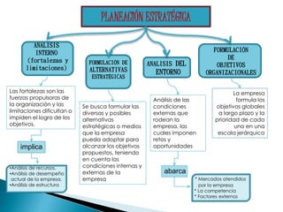PLANEACIÓN ESTRATÉGICA 
FORMULACIÓN 
DE 
OBJETIVOS 
ORGANIZACIONALES 
La empresa 
formula los 
objetivos globales 
a largo plazo y la 
prioridad de cada 
uno en una 
escala jerárquica 
ANALISIS 
INTERNO 
(fortalezas y 
limitaciones) 
Las fortalezas son las 
fuerzas propulsoras de 
la organización y las 
limitaciones dificultan o 
impiden el logro de los 
objetivos. 
implica 
•Análisis de recursos. 
•Análisis de desempeño 
actual de la empresa. 
•Análisis de estructura 
ANALISIS DEL 
ENTORNO 
Análisis de las 
condiciones 
externas que 
rodean la 
empresa, las 
cuales imponen 
retos y 
oportunidades 
abarca 
* Mercados atendidos 
por la empresa 
* La competencia 
* Factores externos 
FORMULACIÓN DE 
ALTERNATIVAS 
ESTRATÉGICAS 
Se busca formular las 
diversas y posibles 
alternativas 
estratégicas o medios 
que la empresa 
pueda adoptar para 
alcanzar los objetivos 
propuestos, teniendo 
en cuenta las 
condiciones internas y 
externas de la 
empresa 
 