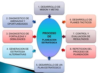 1. DESARROLLO DE 
MISION Y METAS 
6. DESARROLLO DE 
PLANES TACTICOS 
7. CONTROL Y 
EVALUACION DE 
RESULTADOS 
8. REPETICION DEL 
PROCESO DE 
PLANEACION 
5. DESARROLLO DE UN 
PLAN ESTRATEGICO 
2. DIAGNOSTICO DE 
AMENAZAS Y 
OPORTUNIDADES 
3. DIAGNOSTICO DE 
FORTALEZAS Y 
DEBILIDADES 
4. GENERACION DE 
ESTRATEGIA 
ALTERNATIVAS 
PROCESO 
DE 
PLANEACION 
ESTRATEGICA 
 