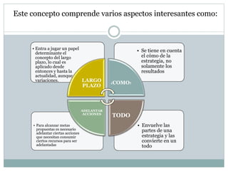 Este concepto comprende varios aspectos interesantes como: 
• Envuelve las 
partes de una 
estrategia y las 
convierte en un 
todo 
• Para alcanzar metas 
propuestas es necesario 
adelantar ciertas acciones 
que necesitan consumir 
ciertos recursos para ser 
adelantadas 
• Se tiene en cuenta 
el cómo de la 
estrategia, no 
solamente los 
resultados 
• Entra a jugar un papel 
determinante el 
concepto del largo 
plazo, lo cual es 
aplicado desde 
entonces y hasta la 
actualidad, aunque con 
variaciones. LARGO 
PLAZO ¿COMO? 
TODO 
ADELANTAR 
ACCIONES 
 