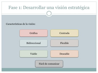 Fase 1: Desarrollar una visión estratégica 
Características de la visión: 
Gráfica 
Bidireccional 
Centrada 
Flexible 
Viable Deseable 
Fácil de comunicar 
 