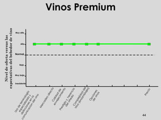 Vinos Premium y Económicos
45
Muy alta
Niveldeofertaversuslas
expectativasdelbebedordevino
Alta
Normal
Baja
Muy baja
Inexi...