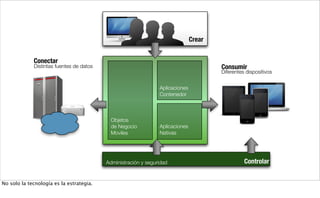 Crear
Consumir
Controlar
Conectar
Distintas fuentes de datos
Diferentes dispositivos
Administración y seguridad
Objetos
de Negocio
Moviles
Aplicaciones
Nativas
Aplicaciones
Contenedor
No solo la tecnología es la estrategia.
 