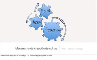 Mecanismo de creación de cultura Visión + Valores + Estrategia
Solo cuando engrano mi estrategia a la compañía puedo generar valor.
 