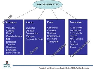 MIX DE MARKETING Producto Variedad Calidad Diseño Características MR Embalaje Tamaño Servicios Garantías Devoluciones Precio Cuartiles De lista Descuentos Rebajas Formas de Pago Plaza Cobertura   Canales Surtidos Ubicaciones Inventario Transporte Promoción P. de Venta   Publicidad F. de Venta RR.PP MKT Directo B.T.L Internet Otros Adaptado de El Marketing Según Kotler. 1999, Paidos Empresa Cliente Comodidad Costo Comunicación 