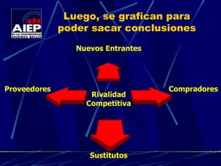 Luego, se grafican para poder sacar conclusiones Nuevos Entrantes Compradores Sustitutos Rivalidad Competitiva Proveedores 
