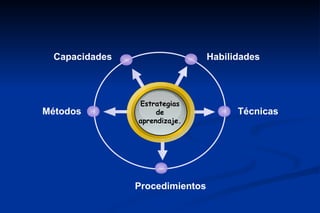 Capacidades                    Habilidades



                Estrategias
Métodos              de                Técnicas
                aprendizaje.




                Procedimientos
 
