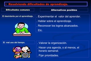 • Resolviendo dificultades de aprendizaje.

   Dificultades comunes                         Alternativas posibles

El desinterés por el aprendizaje.   . Experimentar el valor del aprender.
                                    . Hablar sobre el aprendizaje.
                                    . Reconocer los logros alcanzados.
                                     Etc.



El mal uso del tiempo.              . Valorar la organización.
                                    . Hacer una agenda, o al menos, el
                                      horario semanal.
                                    . Fijar prioridades.
 