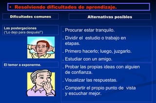 • Resolviendo dificultades de aprendizaje.

   Dificultades comunes                  Alternativas posibles

Las postergaciones
(“Lo dejo para después!”)
                            . Procurar estar tranquilo.
                            . Dividir el estudio o trabajo en
                              etapas.
                            . Primero hacerlo; luego, juzgarlo.
                            . Estudiar con un amigo.
El temor a exponerme.
                            . Probar las propias ideas con alguien
                              de confianza.
                            . Visualizar las respuestas.
                            . Compartir el propio punto de vista
                              y escuchar mejor.
 