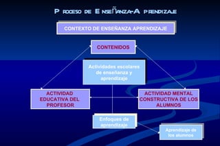 Proceso de E nseñanza-A prendizaje
        CONTEXTO DE ENSEÑANZA APRENDIZAJE


                   CONTENIDOS


                Actividades escolares
                   de enseñanza y
                     aprendizaje


  ACTIVIDAD                          ACTIVIDAD MENTAL
EDUCATIVA DEL                       CONSTRUCTIVA DE LOS
  PROFESOR                               ALUMNOS

                    Enfoques de
                    aprendizaje
                                            Aprendizaje de
                                             los alumnos
 