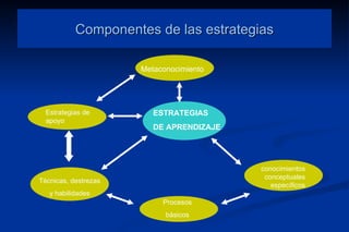Componentes de las estrategias

                      Metaconocimiento




  Estrategias de         ESTRATEGIAS
  apoyo
                         DE APRENDIZAJE




                                          conocimientos
                                           conceptuales
Técnicas, destrezas
                                             específicos
   y habilidades
                           Procesos
                            básicos
 