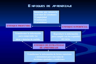 E nfoques de aprendizaje
                           Intención que orienta la
                           Actividad del estudiante:
                           •Complejidad
                           •Consistencia
                           •Variabilidad
ENFOQUE PROFUNDO                                         ENFOQUE SUPERFICIAL


     Transformar la información                 Reproducir la información
        para comprender las                   para cumplir con los requisitos
      ideas y dotarlas de sentido.                     del curso.

                          ENFOQUE DE ESTRATEGIAS
                              DE APRENDIZAJE


                  Transformar la información de forma consciente
                          e intencional para una toma de
                        decisiones ajustadas a condiciones
 