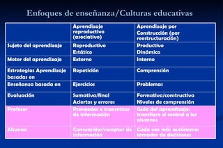 Enfoques de enseñanza/Culturas educativas
                          Aprendizaje              Aprendizaje por
                          reproductivo             Construcción (por
                          (asociativo)             reestructuración)
Sujeto del aprendizaje    Reproductivo             Productivo
                          Estático                 Dinámico
Motor del aprendizaje     Externo                  Interno

Estrategias Aprendizaje   Repetición               Comprensión
basadas en
Enseñanza basada en       Ejercicios               Problemas

Evaluación                Sumativa/final           Formativa/constructiva
                          Aciertos y errores       Niveles de comprensión
Profesor                  Proveedor o transmisor   Guía del aprendizaje:
                          de información           transfiere el control a los
                                                   alumnos
Alumno                    Consumidor/receptor de Cada vez más autónomo:
                          información            tomador de decisiones
 