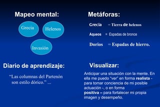 Mapeo mental:                Metáforas:
                                  G recia    = Tierra de helenos
       Grecia      Helenos
                                  Aqueos    = Espadas de bronce

                                  Dorios     = Espadas de hierro.
             Invasión


Diario de aprendizaje:            Visualizar:
                               Anticipar una situación con la mente. En
  “Las columnas del Partenón   ella me puedo “ver” en forma realista -
   son estilo dórico.” ...     para tomar conciencia de mi posible
                               actuación -, o en forma
                               positiva – para fortalecer mi propia
                               imagen y desempeño.
 