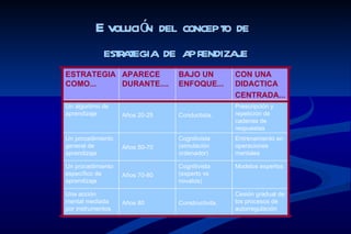 E volució del concepto de
                   n
           estrategia de aprendizaje
ESTRATEGIA APARECE              BAJO UN           CON UNA
COMO...    DURANTE....          ENFOQUE...        DIDACTICA
                                                  CENTRADA...
Un algoritmo de                                   Prescripción y
aprendizaje        Años 20-25   Conductista.      repetición de
                                                  cadenas de
                                                  respuestas
Un procedimiento                Cognitivista      Entrenamiento en
general de         Años 50-70   (simulación       operaciones
aprendizaje                     ordenador)        mentales

Un procedimiento                Cognitivista      Modelos expertos
específico de      Años 70-80   (experto vs
aprendizaje                     novatos)

Una acción                                        Cesión gradual de
mental mediada     Años 80      Constructivita.   los procesos de
por instrumentos                                  autorregulación
 