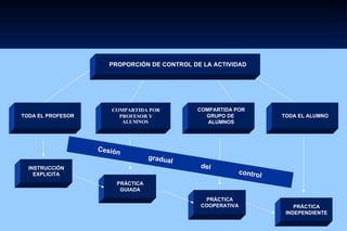 PROPORCIÓN DE CONTROL DE LA ACTIVIDAD




                      COMPARTIDA POR          COMPARTIDA POR
TODA EL PROFESOR        PROFESOR Y              GRUPO DE            TODA EL ALUMNO
                         ALUMNOS                 ALUMNOS




                   Cesión
                                   gradua
                                          l
  INSTRUCCIÓN                                 del
    EXPLICITA                                             control
                        PRÁCTICA
                         GUIADA
                                               PRÁCTICA
                                              COOPERATIVA               PRÁCTICA
                                                                     INDEPENDIENTE
 