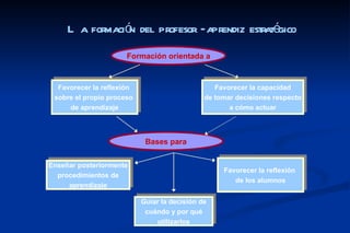 L a for ó del pr
            maci n   ofesor –aprendiz estr égico
                                          at
                      Formación orientada a



  Favorecer la reflexión                         Favorecer la capacidad
 sobre el propio proceso                      de tomar decisiones respecto
     de aprendizaje                                  a cómo actuar



                            Bases para


Enseñar posteriormente
                                                   Favorecer la reflexión
  procedimientos de
                                                      de los alumnos
     aprendizaje

                           Guiar la decisión de
                            cuándo y por qué
                               utilizarlos
 