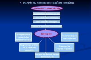 F or ó del pr
       maci n   ofesor como enseñante estr égico
                                          at
                      Formación contextualizada

                     Qué estrategias enseñar y por qué

                       Cómo introducir las estrategias

                        Cómo utilizar las estrategias


                   Variedad de situaciones instruccionales




 Comprender la                 Bases para
                                                             Tomar decisiones
  necesidad de
                                                              instruccionales
aprender-enseñar

    Proporcionar análisis
                                                     Organizar los
       de la situación
                                                   propios esquemas
         educativa

                       Comprender las estrategias
                            de los alumnos
 