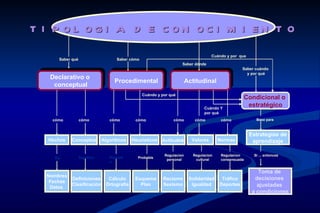 T I P OL OGI A D E CON OCI M I EN T O
                                                                                     Cuándo y por que
      Saber qué                      Saber cómo
                                                                     Saber dónde
                                                                                                    Saber cuándo
                                                                                                      y por qué
   Declarativo o
                                    Procedimental                        Actitudinal
    conceptual
                                                  Cuándo y por qué
                                                                                                        Condicional o
                                                                                 Cuándo Y
                                                                                                         estratégico
                                                                                 por qué
    cómo          cómo           cómo        cómo                cómo       cómo          cómo              Base para



                                                                                                         Estrategias de
  Hechos   Conceptos          Algoritmos    Heurísticos Actitudes          Valores       Normas           aprendizaje

                                                            Regulacion      Regulacion    Regulacion       Si ... entonces
     Es           Significa      Prescrit     Probable
                                                             personal        cultural     consensuada
                                 o

                                                                                                             Toma de
  Nombres
          Definiciones   Cálculo             Esquema        Racismo       Solidaridad     Tráfico          decisiones
   Fechas
          Clasificación Ortografía             Plan         Sexismo        Igualdad      Deportes           ajustadas
   Datos
                                                                                                          a condiciones
 