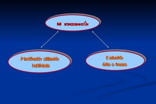 M etacognición




Planificació u
            n tilización                 Ev ació
                                            alu n
       habilidades                     éx o fracaso
                                         ito
 