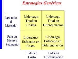 Estrategias Genéricas Liderazgo Total en Costos Liderazgo Total en Diferenciación Liderazgo Enfocado en Diferenciación Liderazgo Enfocado en Costo Lider en Costo Lider en Diferenciación Para todo el Mercado Para un Nicho o Segmento 