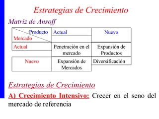 Estrategias de Crecimiento Matriz de Ansoff Estrategias de Crecimiento A) Crecimiento Intensivo:  Crecer en el seno del mercado de referencia Actual  lllllllllllllll Nuevo  mmmmmm Penetración en el mercado Expansión de Productos Expansión de Mercados Diversificación  T Producto  Mercado Actual  lllllllllllllll Nuevo  mmmmmm 