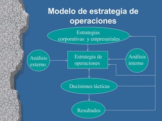 Modelo de estrategia de operaciones Estrategia de operaciones Análisis interno Análisis externo Estrategias corporativas  y empresariales Decisiones tácticas Resultados 