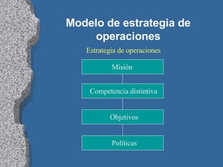 Modelo de estrategia de operaciones Misión Competencia distintiva Objetivos Políticas Estrategia de operaciones 