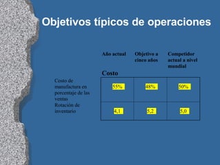 Objetivos típicos de operaciones 