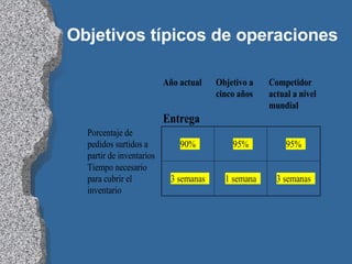 Objetivos típicos de operaciones 