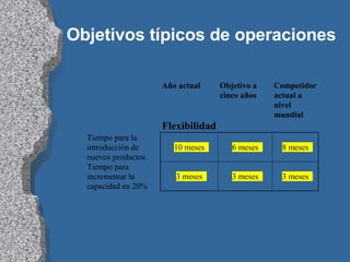 Objetivos típicos de operaciones 