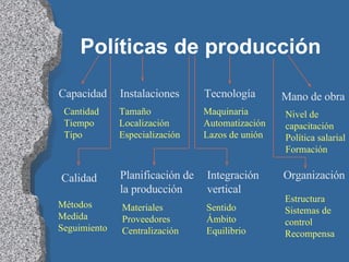 Políticas de producción Capacidad Calidad Instalaciones Planificación de  la producción Tecnología Organización Integración vertical Cantidad Tiempo  Tipo Métodos Medida Seguimiento Tamaño Localización Especialización Maquinaria Automatización Lazos de unión Nivel de capacitación Política salarial Formación Mano de obra Materiales Proveedores Centralización Sentido Ámbito Equilibrio Estructura Sistemas de control Recompensa 