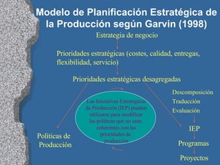 Modelo de Planificación Estratégica de la Producción según Garvin (1998) Estrategia de negocio Prioridades estratégicas (costes, calidad, entregas,  flexibilidad, servicio) Prioridades estratégicas desagregadas Políticas de Producción Proyectos Programas IEP Descomposición Traducción Evaluación Las Iniciativas Estratégicas de Producción (IEP) pueden  utilizarse para modificar las políticas que no sean  coherentes con las prioridades de  producción 
