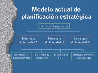 Modelo actual de planificación estratégica Estrategia Corporativa Estrategia de la unidad A Estrategia de la unidad B Estrategia de la unidad C Estrategia de marketing/venta Estrategia de producción Estrategia de I +D Estrategia de control y contabilidad  
