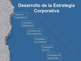 Desarrollo de la Estrategia Corporativa Objetivos  Corporativos Estrategias Empresarial Estrategias de Mercadotecnia Estrategias de Finanzas Estrategias de I+D Estrategias de operaciones 
