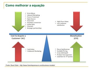 Como melhorar a equação




Fonte: David Skok - http://www.forentrepreneurs.com/business-models/.
 