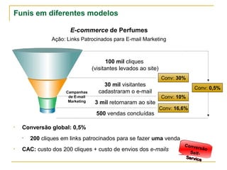 Funis em diferentes modelos

                       E-commerce de Perfumes
                Ação: Links Patrocinados para E-mail Marketing



                                         100 mil cliques
                                  (visitantes levados ao site)
                                                                 Conv: 30%
                                      30 mil visitantes
                                                                                Conv: 0,5%
                     Campanhas      cadastraram o e-mail
                      de E-mail                                  Conv: 10%
                      Marketing    3 mil retornaram ao site
                                                                 Conv: 16,6%
                                   500 vendas concluídas

•   Conversão global: 0,5%
    •   200 cliques em links patrocinados para se fazer uma venda            Conversão
                                                                             Self-Service
•   CAC: custo dos 200 cliques + custo de envios dos e-mails
 