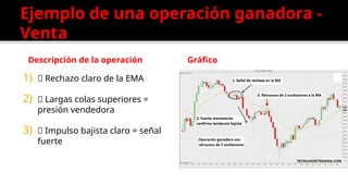 Ejemplo de una operación ganadora -
Venta
Descripción de la operación
1) ✅ Rechazo claro de la EMA
2) ✅ Largas colas superiores =
presión vendedora
3) ✅ Impulso bajista claro = señal
fuerte
Gráfico
 